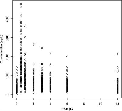 Population pharmacokinetics and individualized dosing of tigecycline for critically ill patients: a prospective study with intensive sampling